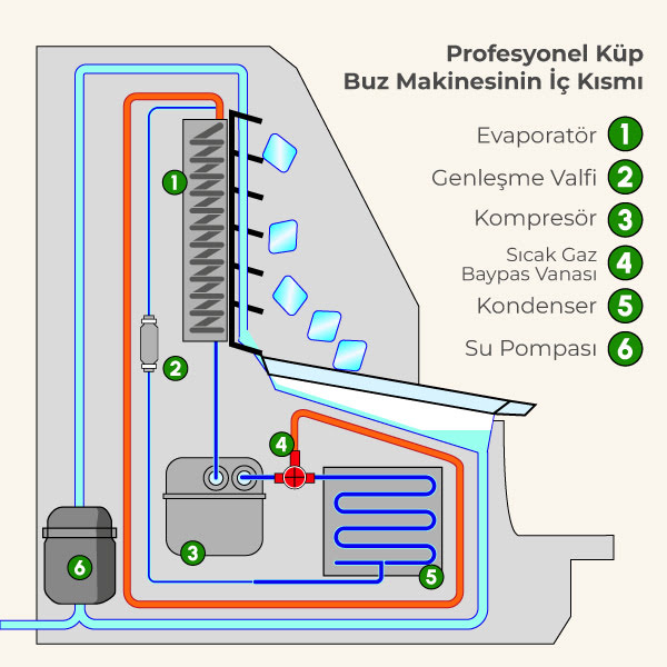 Buz makinesi soğutma döngüsü nasıl çalışır?