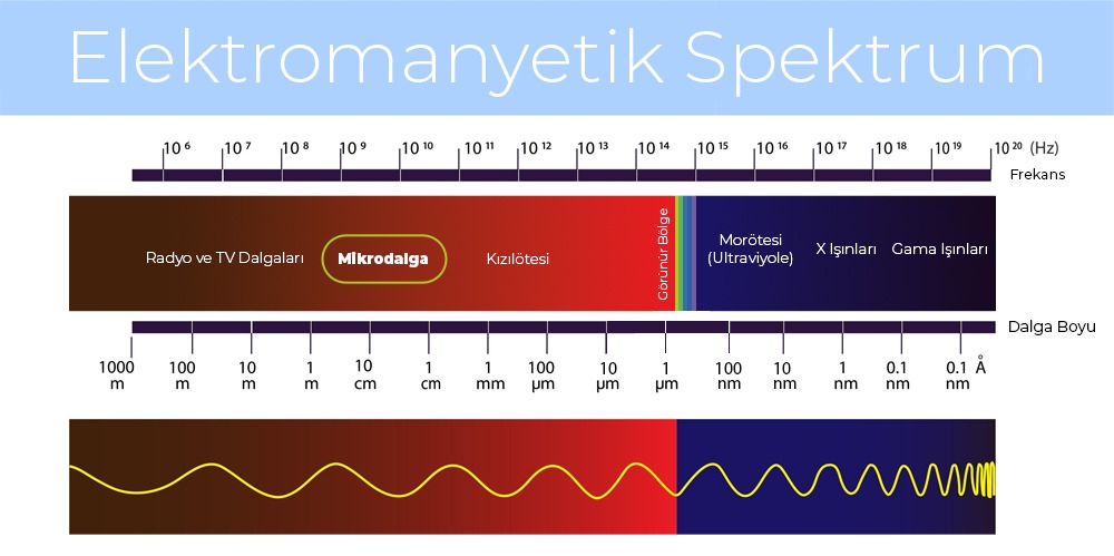 Elektromanyetik Dalga Spektrumu 