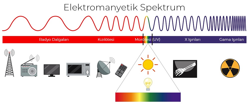 Elektromanyetik Dalgalar